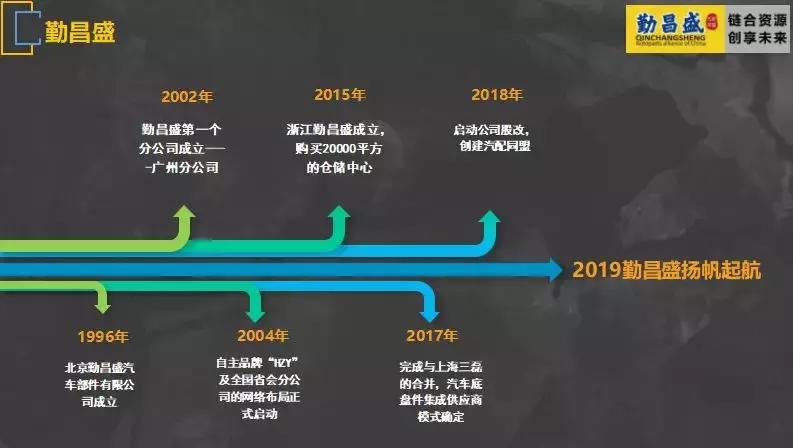 赵志勇：勤昌盛将如何联合汽配人，致力打造共享国家队