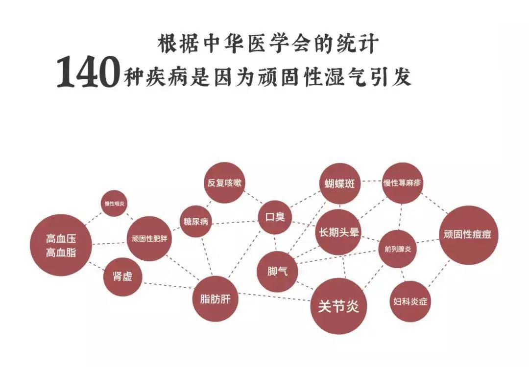 一年中哪个季节祛除体内湿气最好,夏季阳气最盛需防心火内生