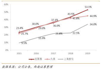 122岁的上海家化，被丸美、珀莱雅两个不足20岁的小伙超了？