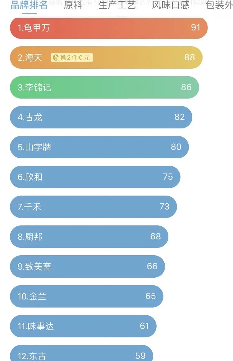 扒一扒超市的酱油,便宜又好用的酱油
