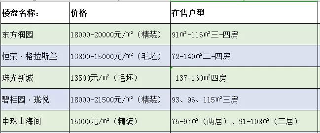 珠海湖心路和航空新城的房子,珠海湖心新城和航空新城哪个好
