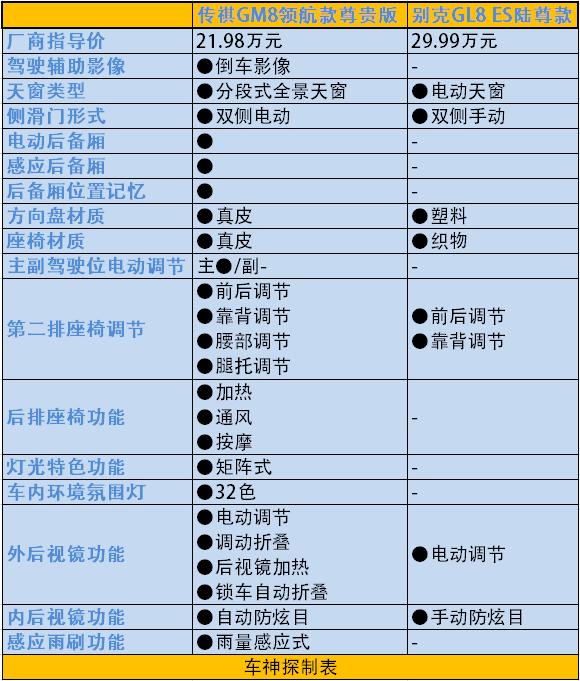 21款gl8652t与传祺gm8对比,最新传祺gm8对比别克gl8哪个更好