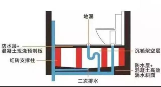 教你做下沉式卫生间,下沉式卫生间怎么做才合理