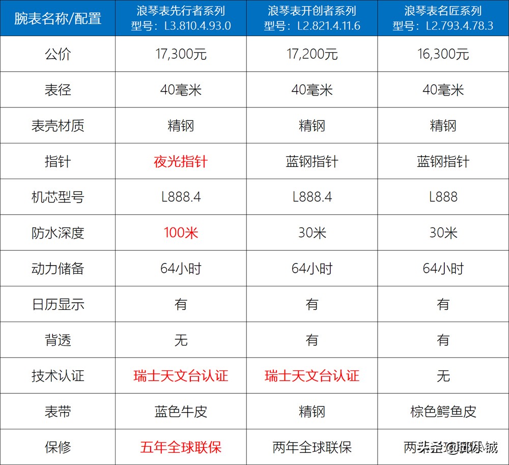 7万元以内值得入手的小三针腕表,最值得买的2万以内手表