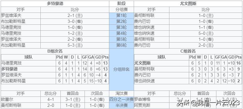 第一支获得欧冠冠军球队,多特蒙德97夺冠历程