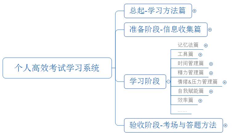 初学者逢考必过技巧,教你如何逢考必过