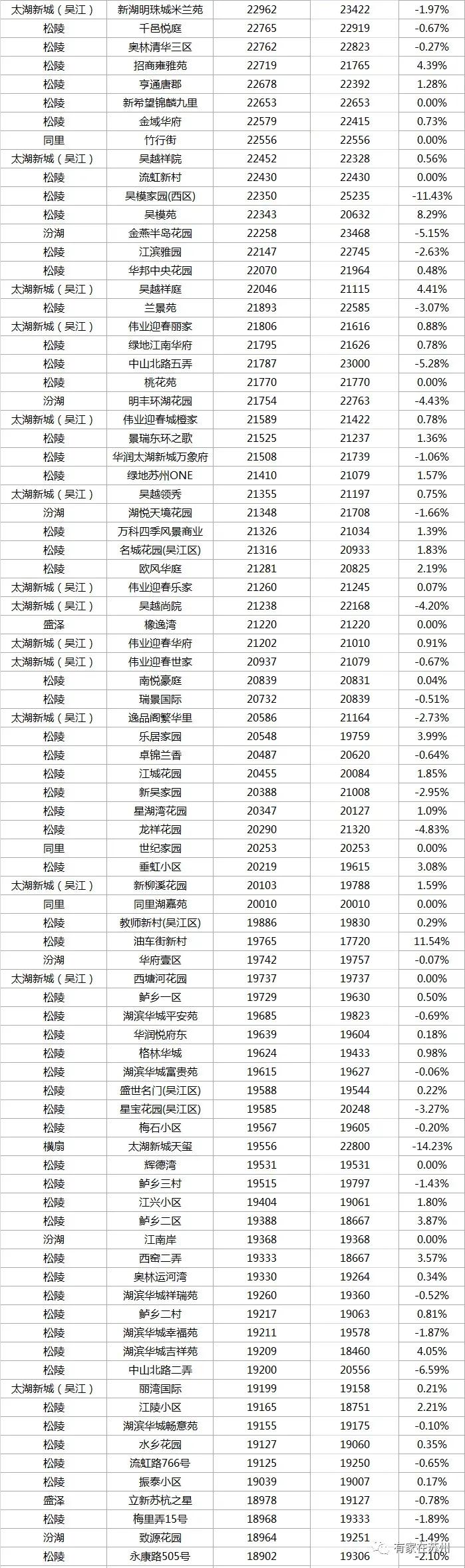最新苏州住宅二手房100万价格,2022苏州小区二手房价