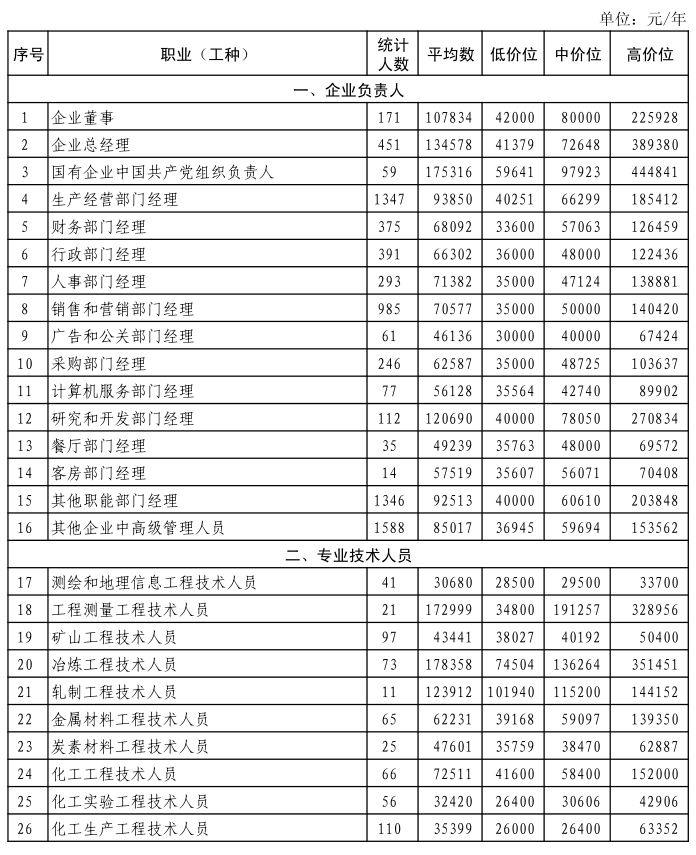民生行业的工资待遇,民生工资