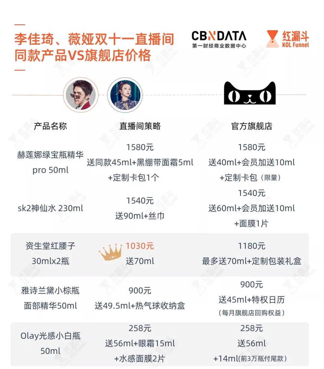 李佳琦薇娅一夜卖出近200亿,你在李佳琦直播间买了多少东西