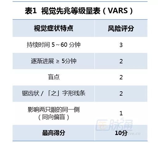 偏头痛的症状和表现有哪些,各种偏头痛的症状和治疗方法