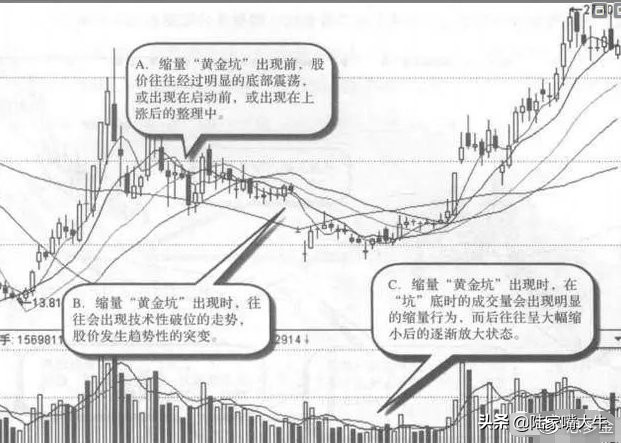 大盘走出黄金坑起涨个股满天飞,股票黄金坑是缩量还是放量