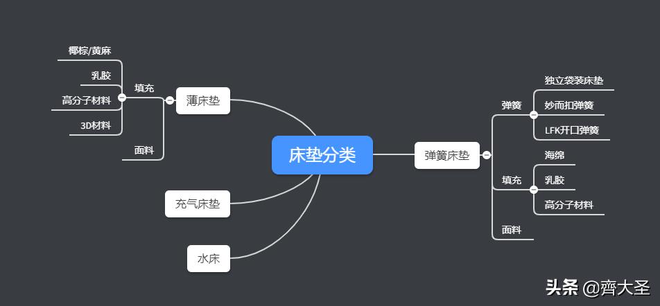 买什么性价比高的床垫,怎么买床垫靠谱性价比又高