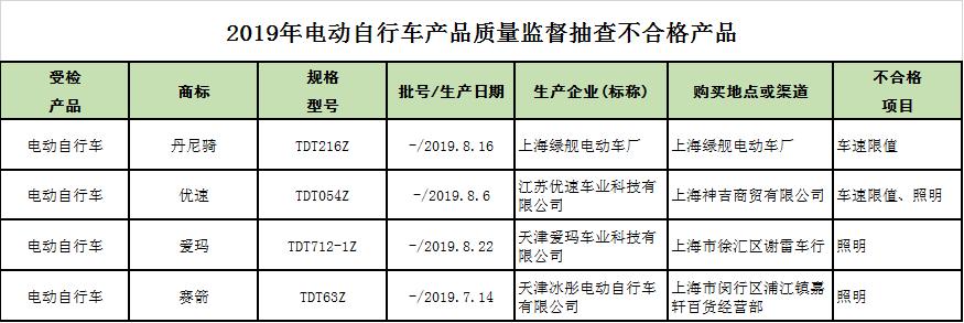62批次电动自行车电池不合格,电动自行车电池抽查不合格名单