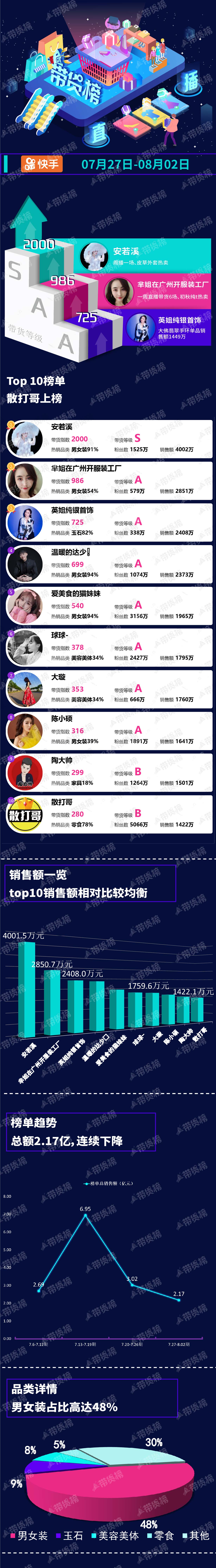 带货周榜 | 淘宝出现“包包一哥”；薇娅李佳琦差距越来越大