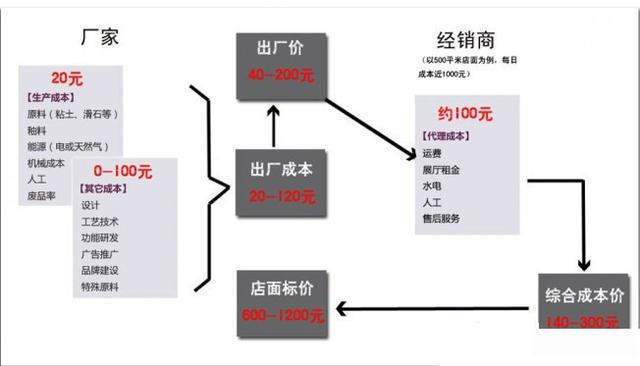 购买瓷砖需要避免哪些坑和套路,商家标价1000多