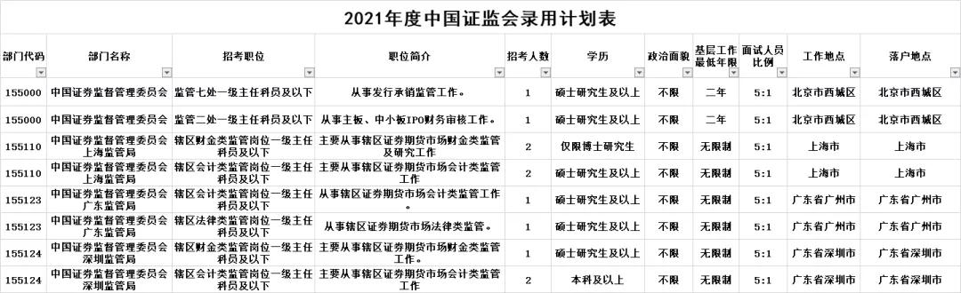 证监会招考公务员的条件,中国证监会招聘