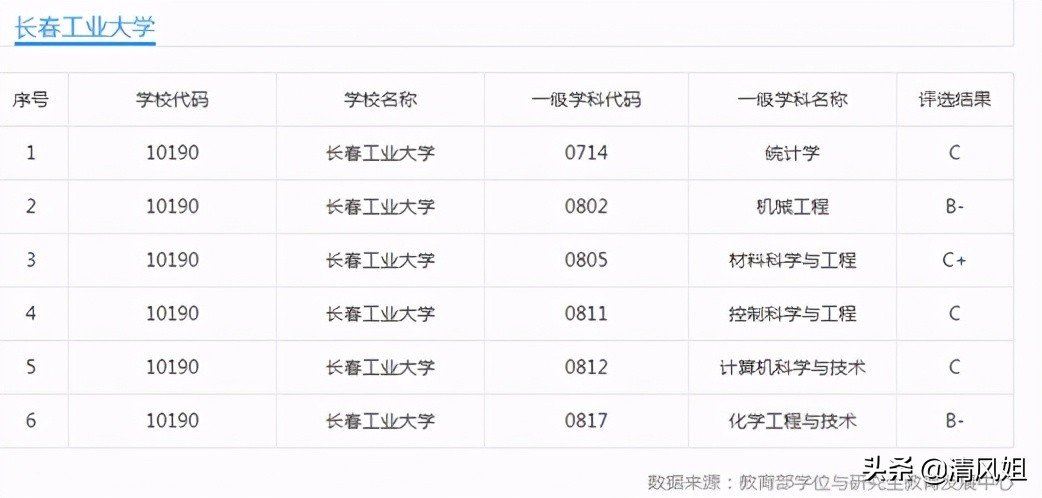 比长春工业大学更好的学校,高考性价比最高的985