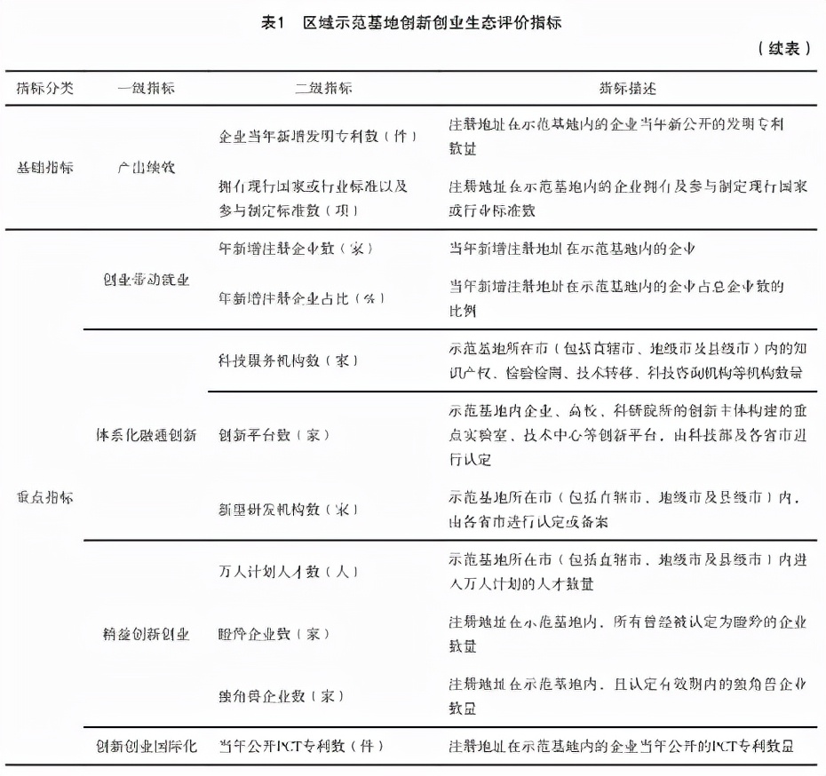 双创示范工业园区,创新创业生态环境