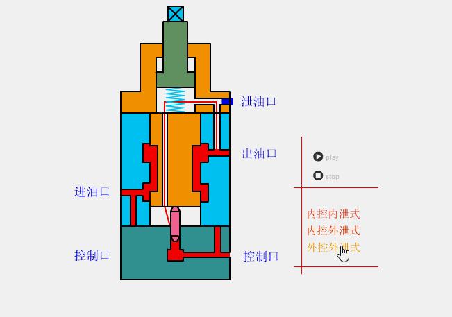 液压控制阀常用阀组,液压主控阀工作原理动态图