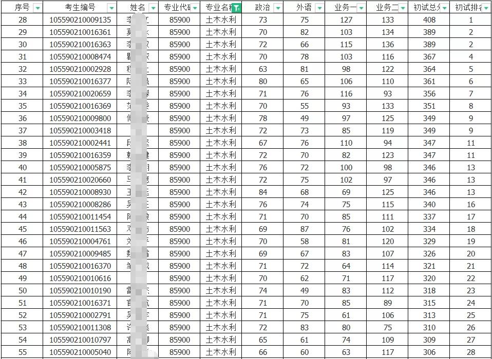 考研是选择211中“暨南大学”的报考难度