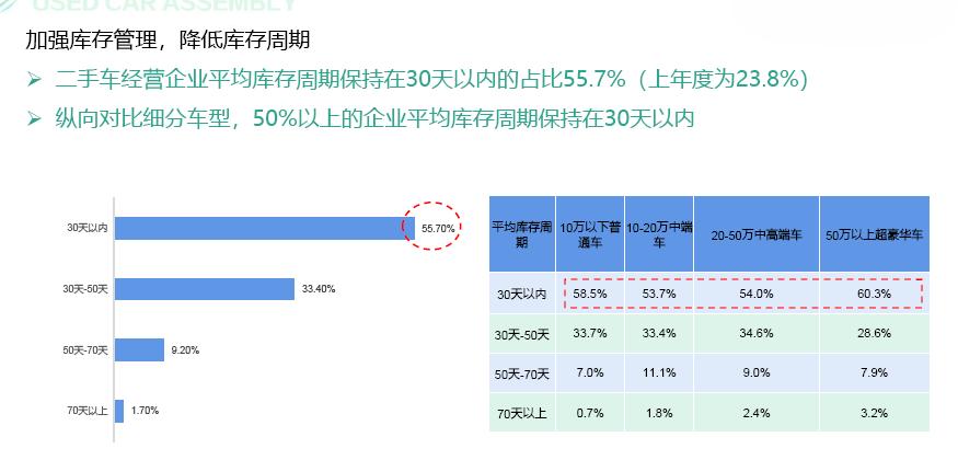 大境汽车｜二手车经营报告：72%二手车企业盈利