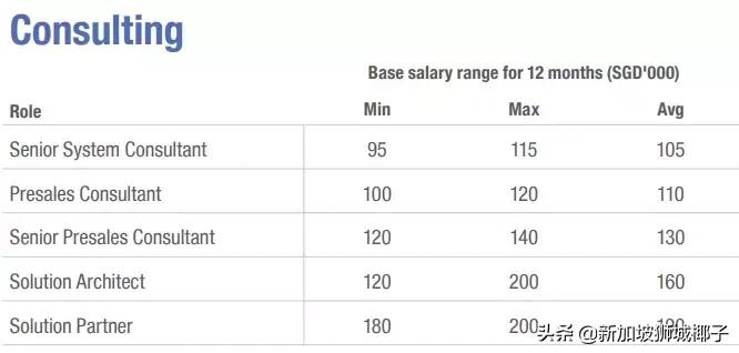 新加坡十大薪资较高的行业,新加坡职位收入前十