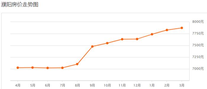 濮阳房价近几年的走势图,濮阳房价最新楼盘价格一览表
