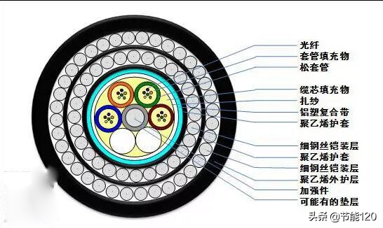 常见40种光缆型号图文详解