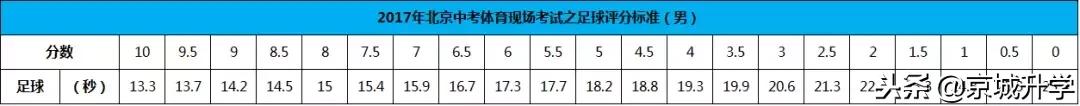 北京体育中考足球评分标准,北京中考足球是必考项目吗