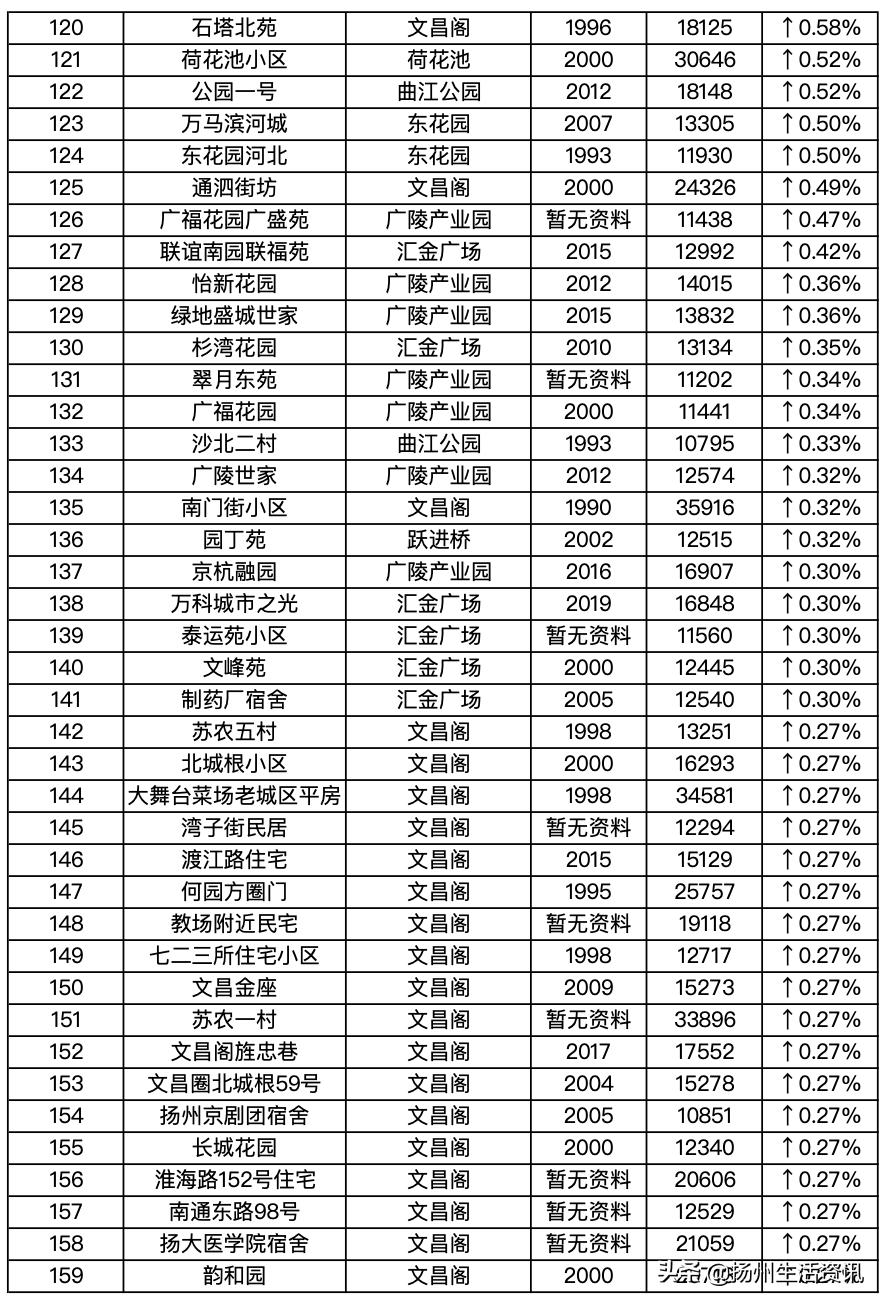 扬州最新房价备案价,2023扬州二手房的成交价格