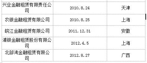 中国第70家金租开业！！！银保监会挂牌后首家获批金租！