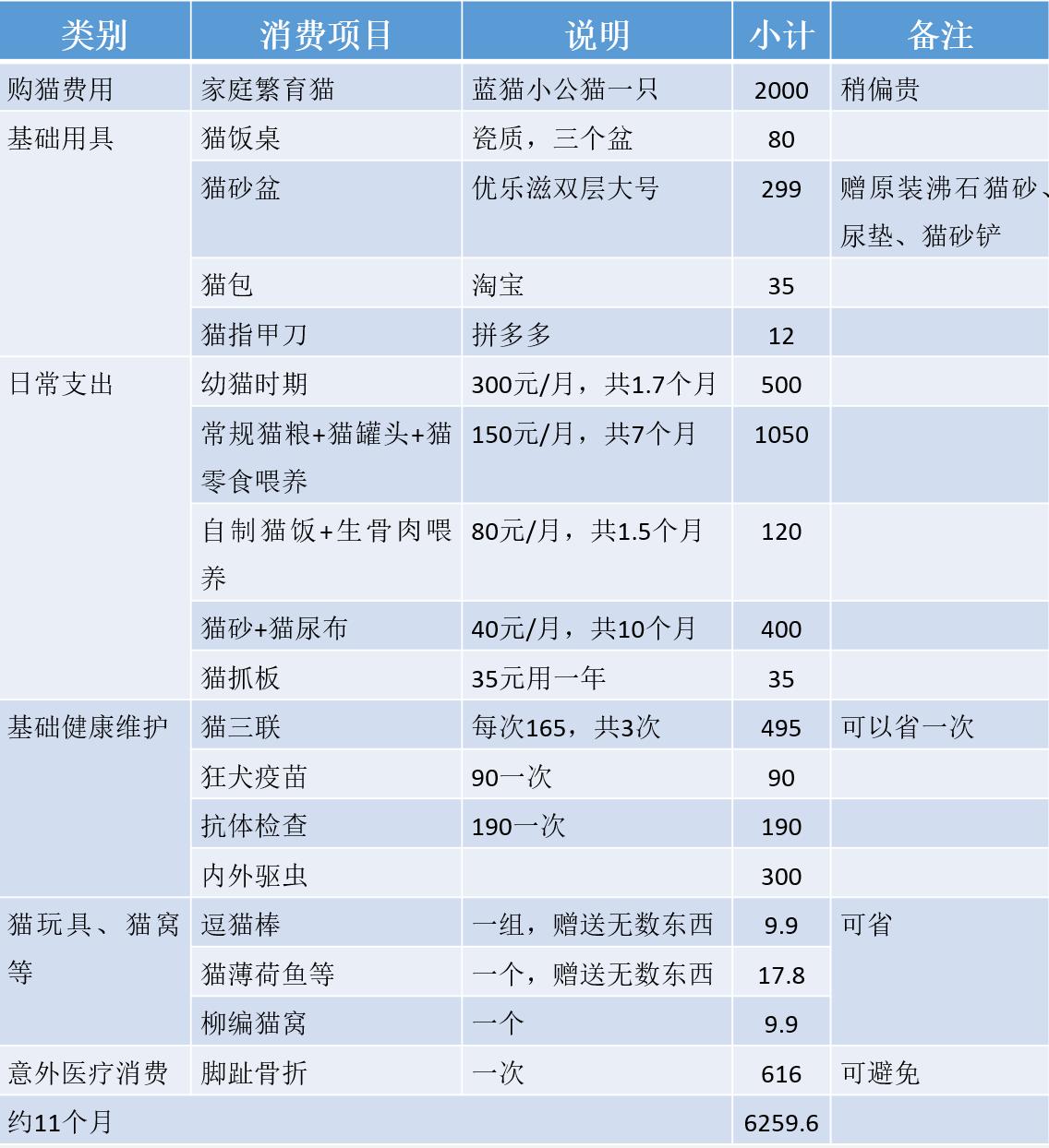 养一只英短蓝猫需要花多少钱,养猫咪的基础知识2个月蓝猫