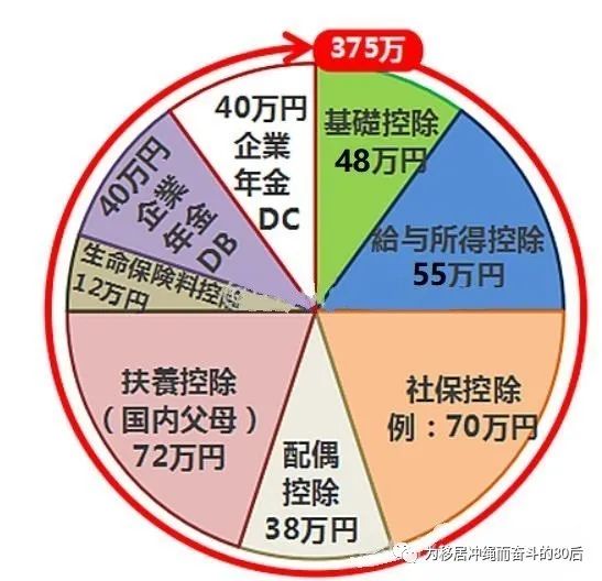 日本个人所得税扣除项目,个人所得税的几个临界点