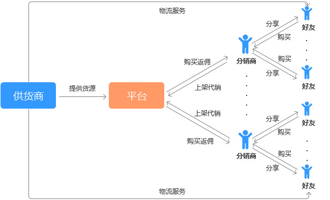 直卖惠商城：社交电商强关系电商与弱关系电商
