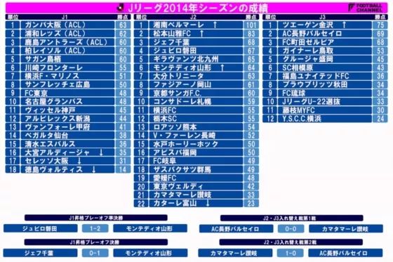 j联赛日本赛季,2012赛季大阪钢巴降级了吗