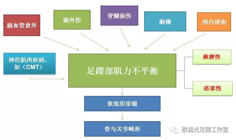 伊里扎洛夫外固定架治疗足部畸形,足部畸形矫正的技巧
