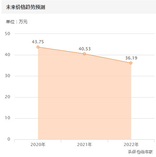 2万公里贬值80多万，45万买辆V8+6.4L的JEEP大切诺基SRT还值吗？