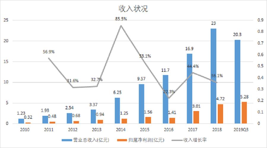 泰格医药未来十倍潜力医药股,泰格医药未来潜力