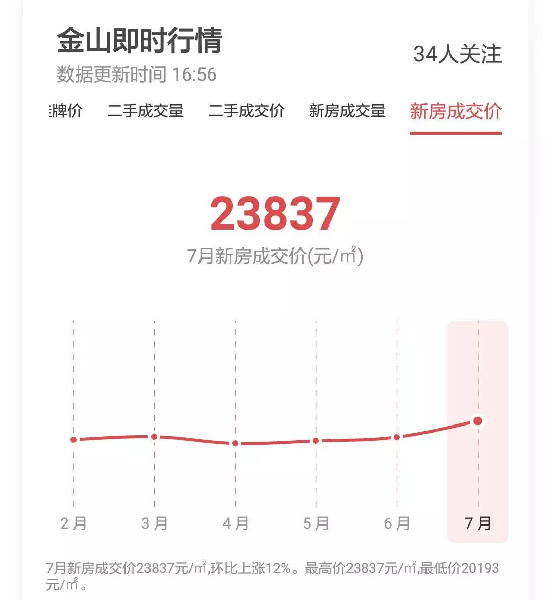上海房价2010-2020历年走势,上海2021年各个小区房价涨幅