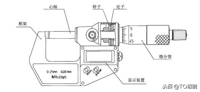 外径千分尺的原理,齿轮千分尺测量原理