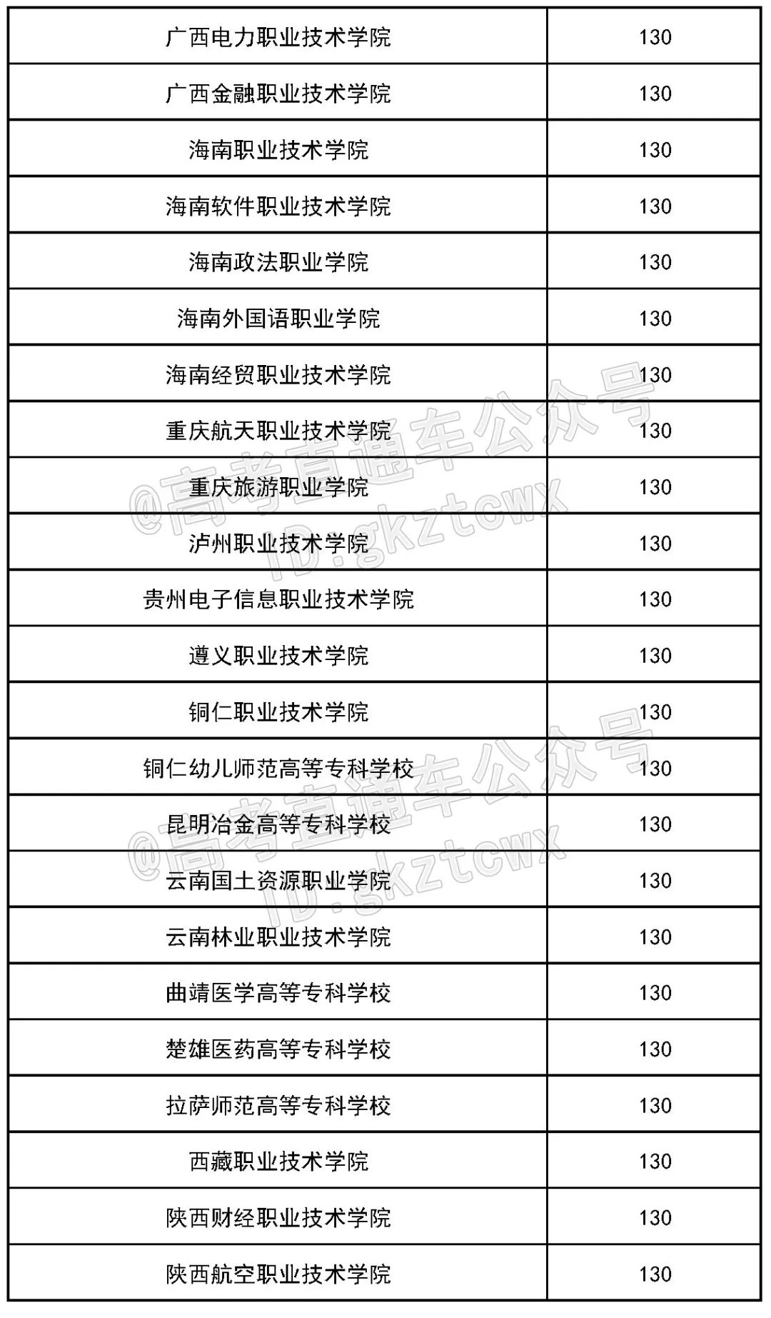 各院校2019最低录取分数线,2019全国院校最低投档分数线
