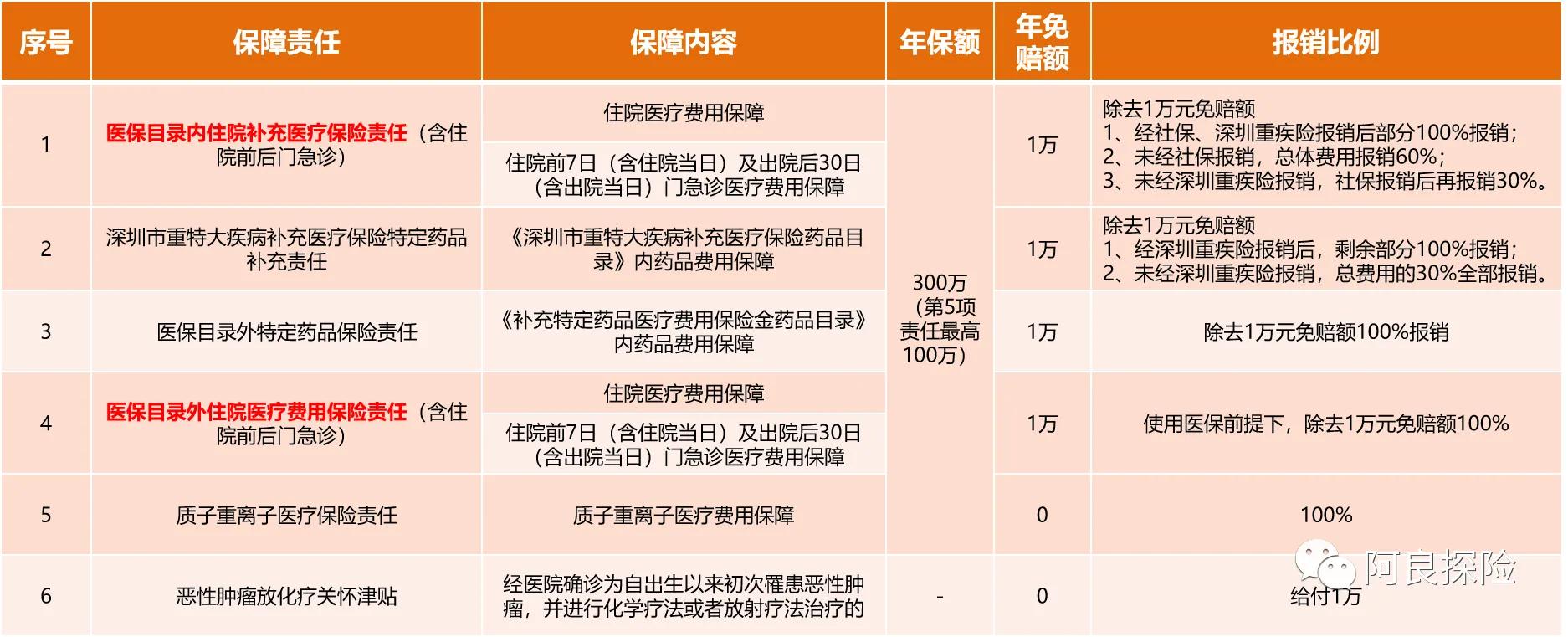 深圳专属医疗险咨询电话号码,深圳专属医疗险和重疾险