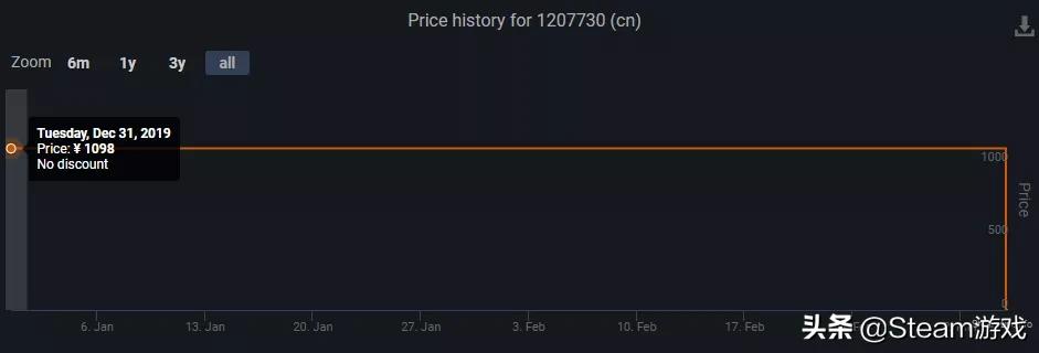 被steam下架的第1款游戏,6块钱steam游戏