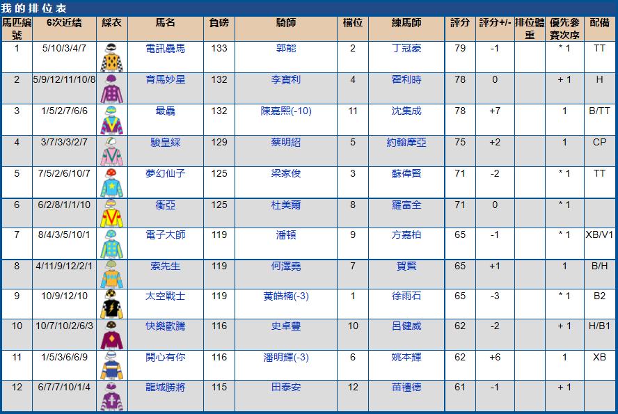 7月10号香港（跑马地）赛马排位表