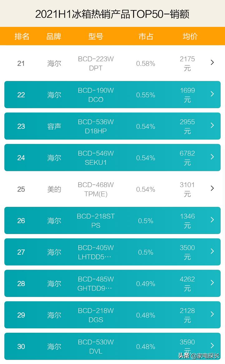 海尔冰箱哪款销量最好,海尔冰箱推荐2021排行榜