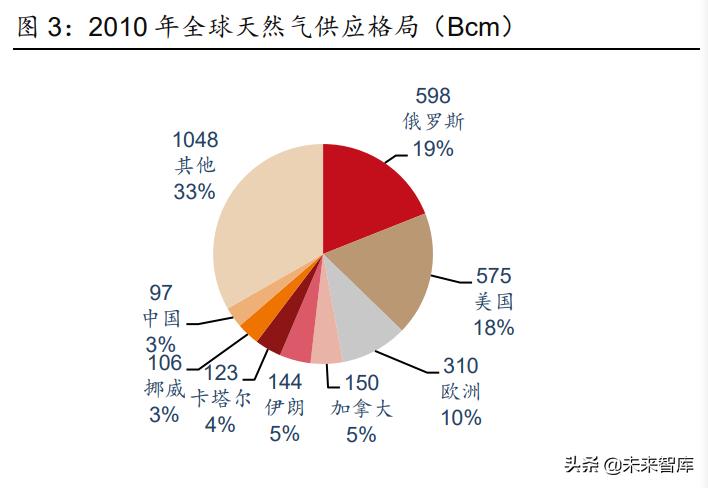 天然气行业竞争日趋激烈,天然气市场趋紧