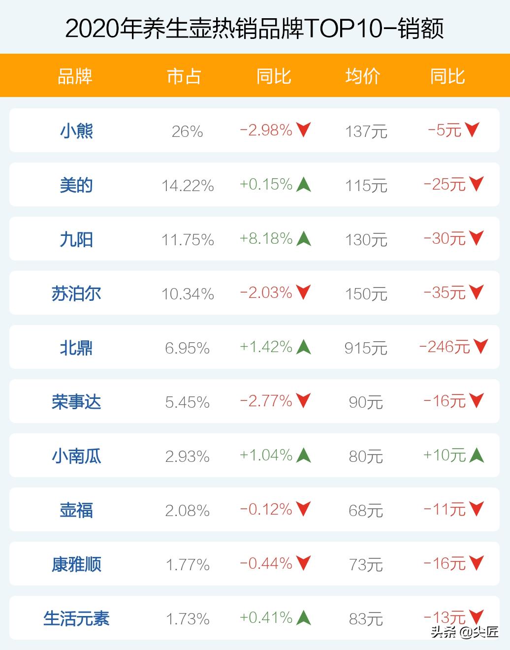 小熊全自动养生壶十大名牌,北鼎养生壶十大必买