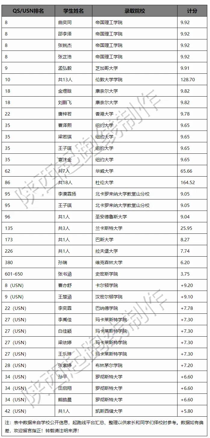 西安国际班排行榜名校录取,西安国际班录取