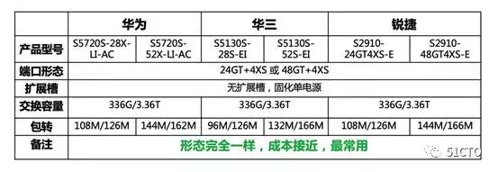 工作这么多年还一事无成,如何正确选择交换机
