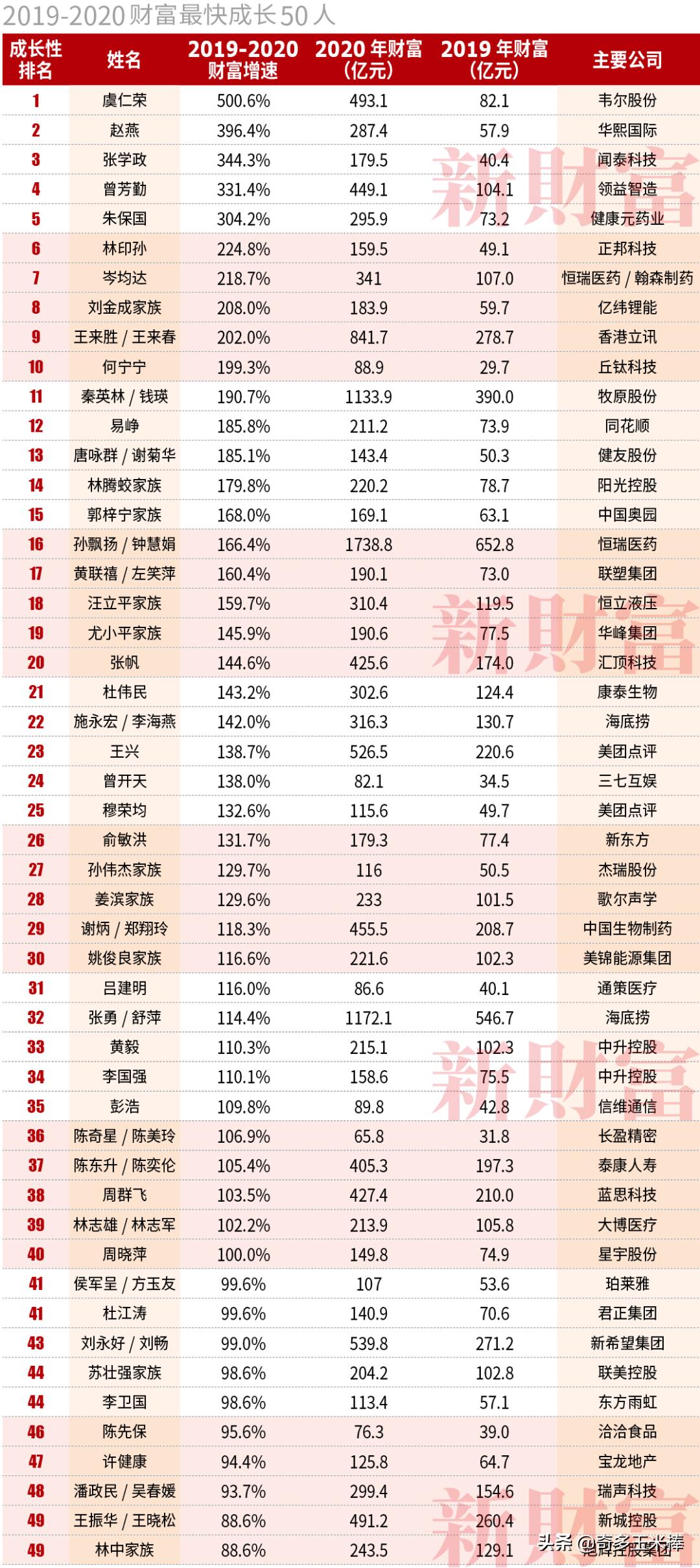 闯关10万亿中国最富500人身家=上海+北京+深圳GDP